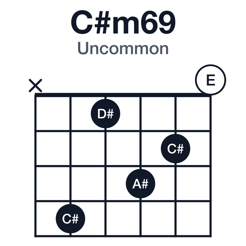 C#m69 uncommon guitar chord diagram: C#, E, G#, A#, D#, played x41320
