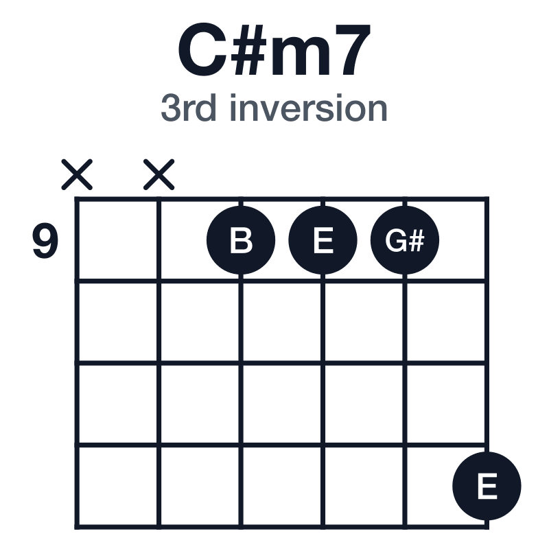 C#m7 3rd inversion guitar chord diagram: C#, E, G#, B, played x-x-9-9-9-12