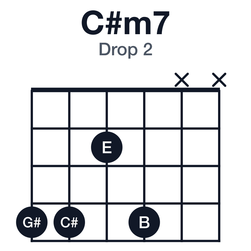 C#m7 drop 2 guitar chord diagram: C#, E, G#, B, played 4424xx