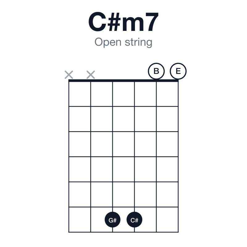C#m7 open string guitar chord diagram: C#, E, G#, B, played xx6600