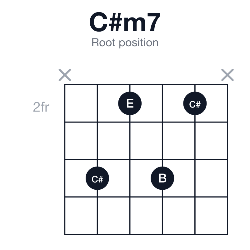 C#m7 root position guitar chord diagram: C#, E, G#, B, played x4242x