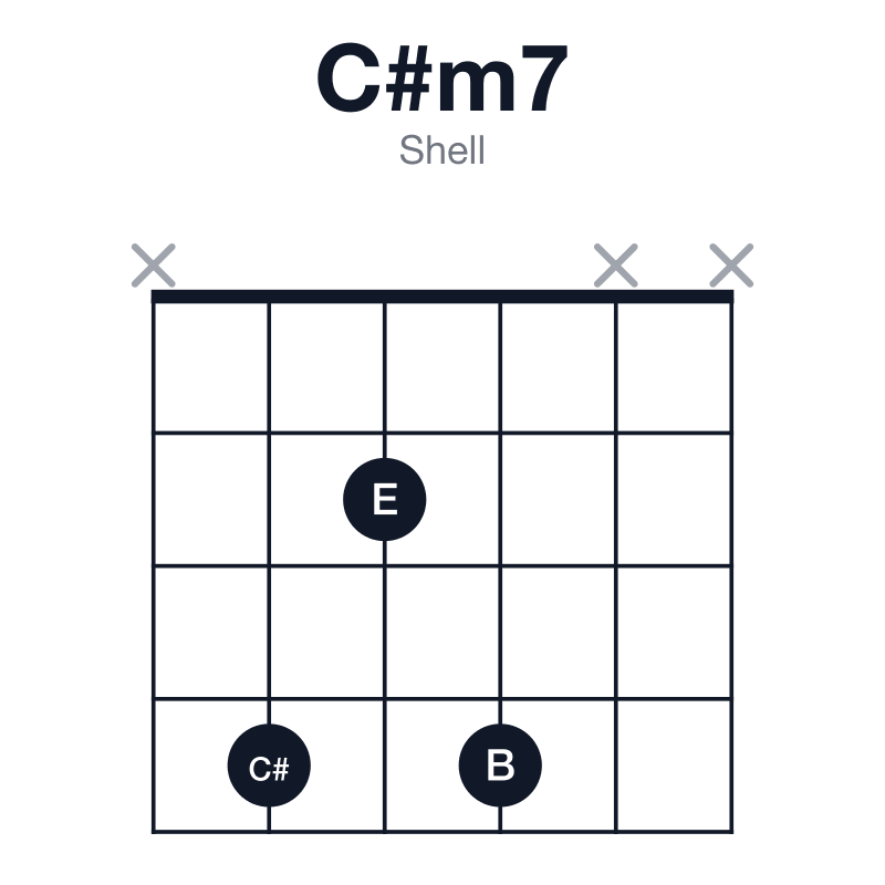 C#m7 shell guitar chord diagram: C#, E, G#, B, played x424xx