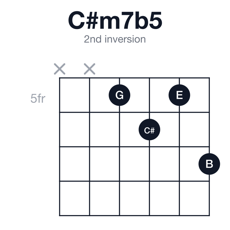 C#m7b5 2nd inversion guitar chord diagram: C#, E, G, B, played xx5657