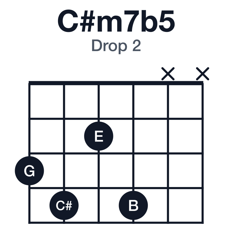 C#m7b5 drop 2 guitar chord diagram: C#, E, G, B, played 3424xx