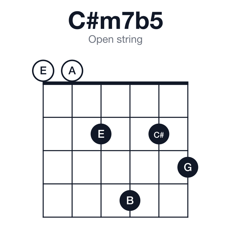 C#m7b5 open string guitar chord diagram: C#, E, G, B, played 002423