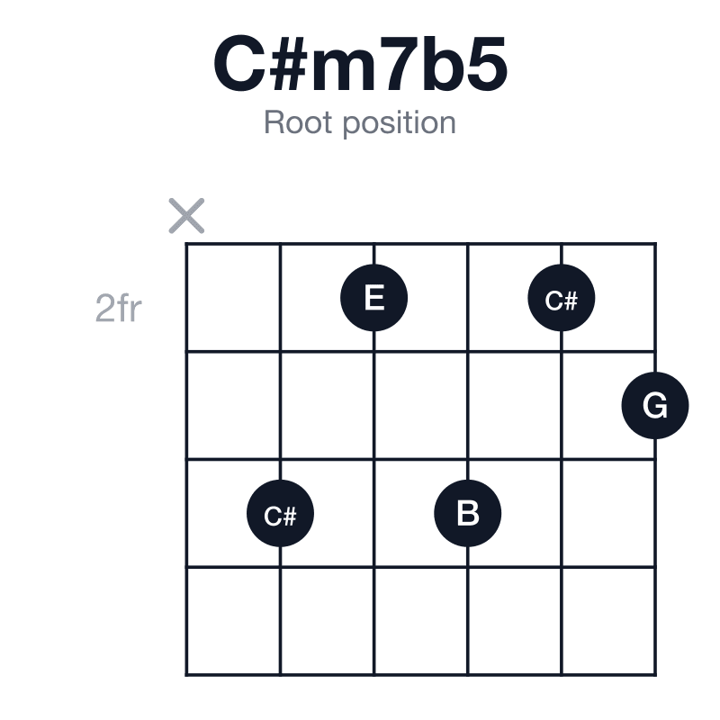 C#m7b5 root position guitar chord diagram: C#, E, G, B, played x42423