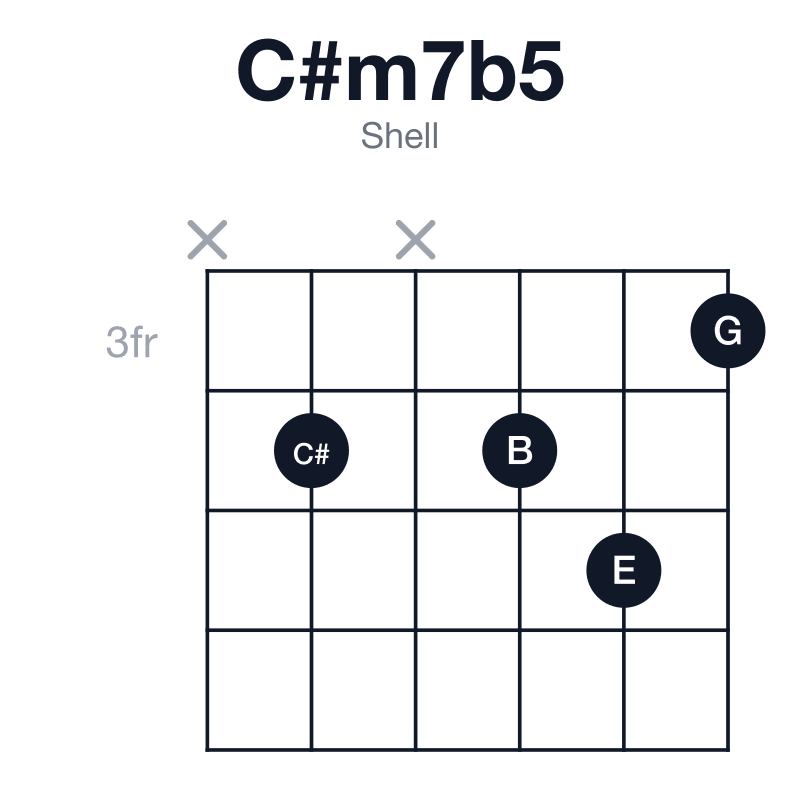 C#m7b5 shell guitar chord diagram: C#, E, G, B, played x4x453