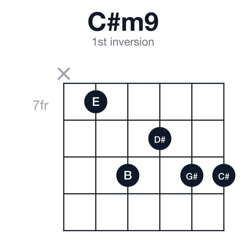 C#m9 1st inversion guitar chord diagram: C#, E, G#, B, D#, played x79899