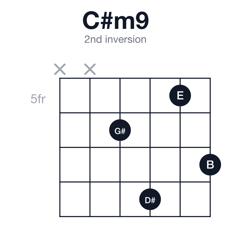 C#m9 2nd inversion guitar chord diagram: C#, E, G#, B, D#, played xx6857