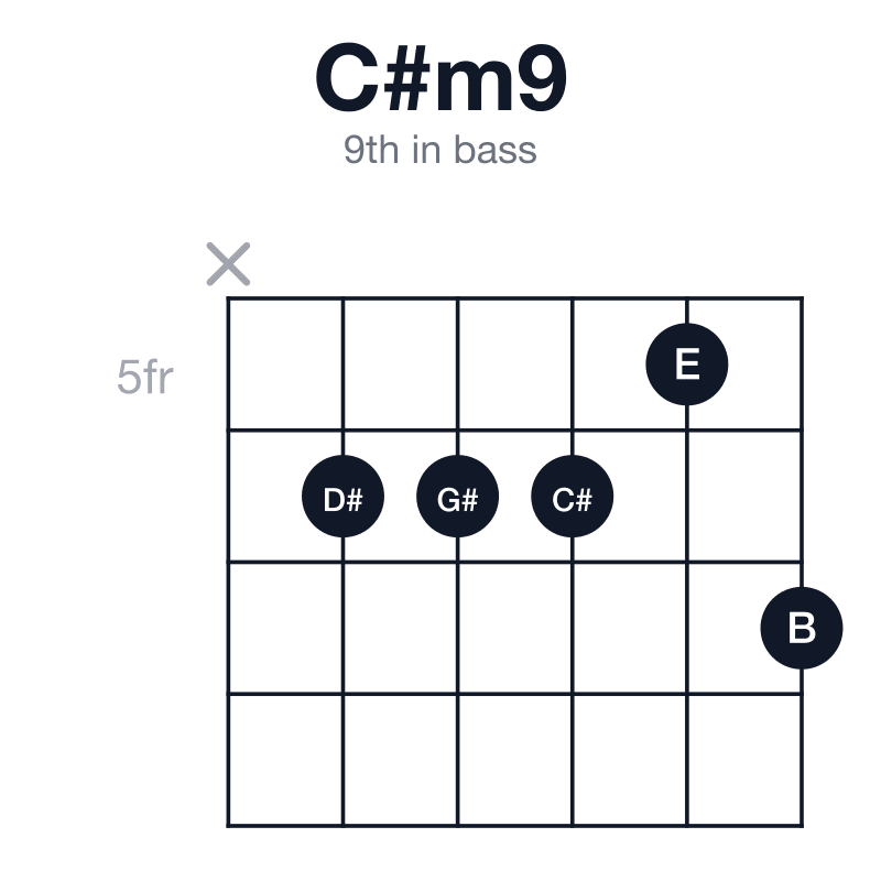 C#m9 9th in bass guitar chord diagram: C#, E, G#, B, D#, played x66657