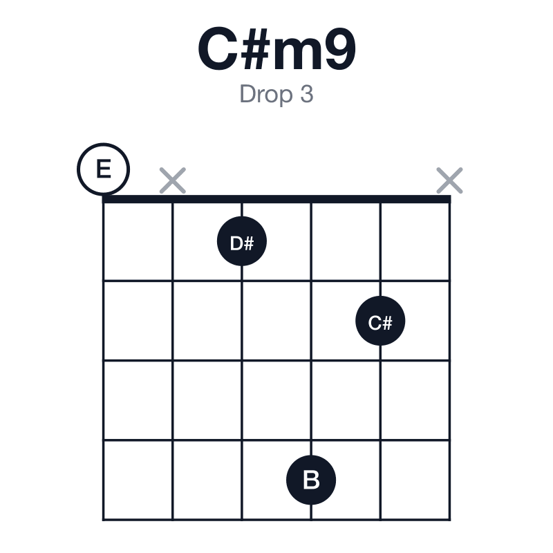 C#m9 drop 3 guitar chord diagram: C#, E, G#, B, D#, played 0x142x