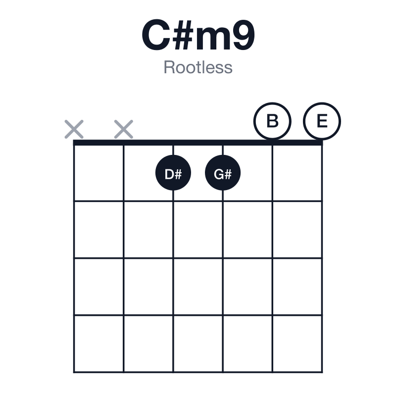 C#m9 rootless guitar chord diagram: C#, E, G#, B, D#, played xx1100