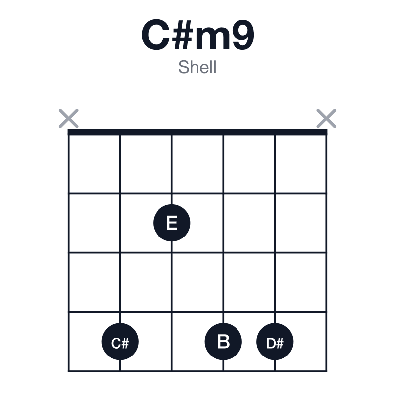 C#m9 shell guitar chord diagram: C#, E, G#, B, D#, played x4244x