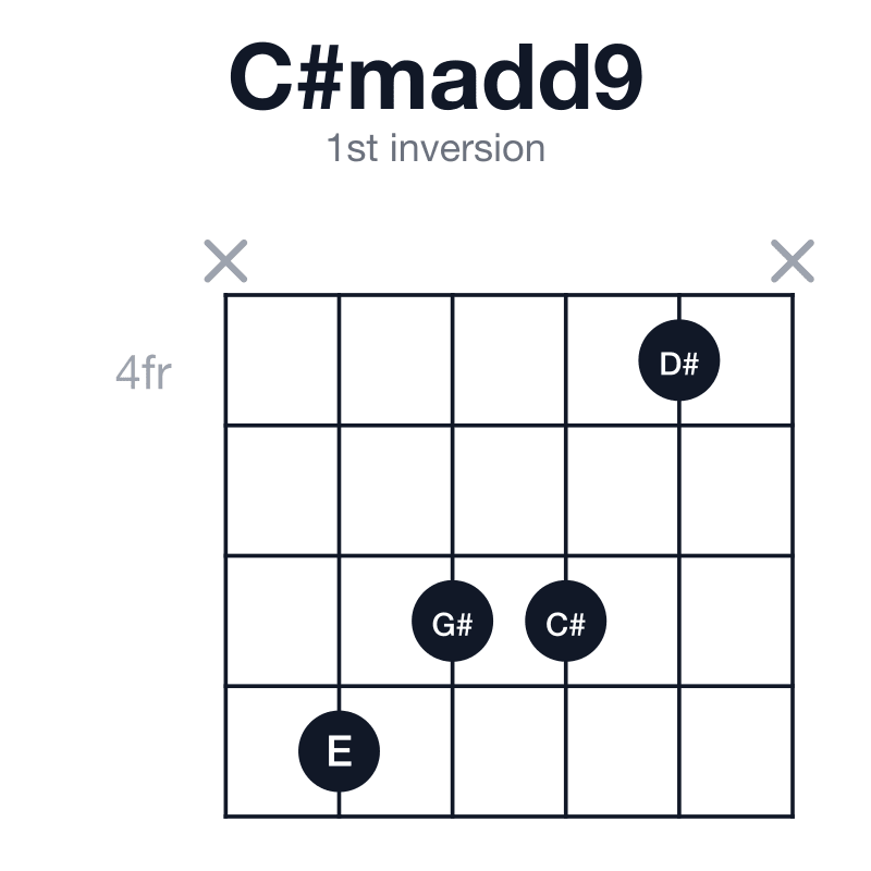 C#madd9 1st inversion guitar chord diagram: C#, E, G#, D#, played x7664x