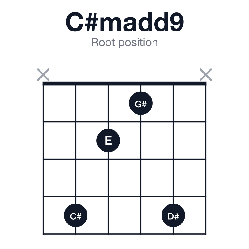 C#madd9 root position guitar chord diagram: C#, E, G#, D#, played x4214x