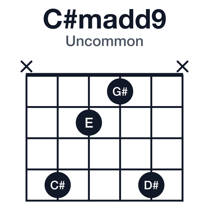C#madd9 uncommon guitar chord diagram: C#, E, G#, D#, played x4214x