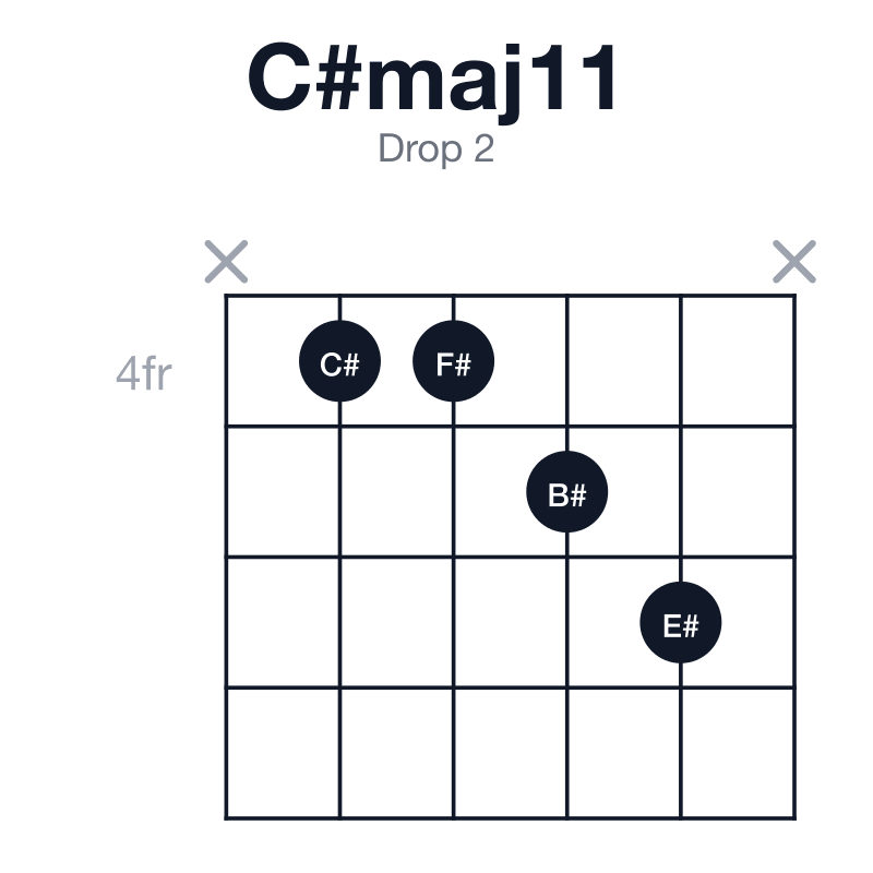 C#maj11 drop 2 guitar chord diagram: C#, E#, G#, B#, D#, F#, played x4456x