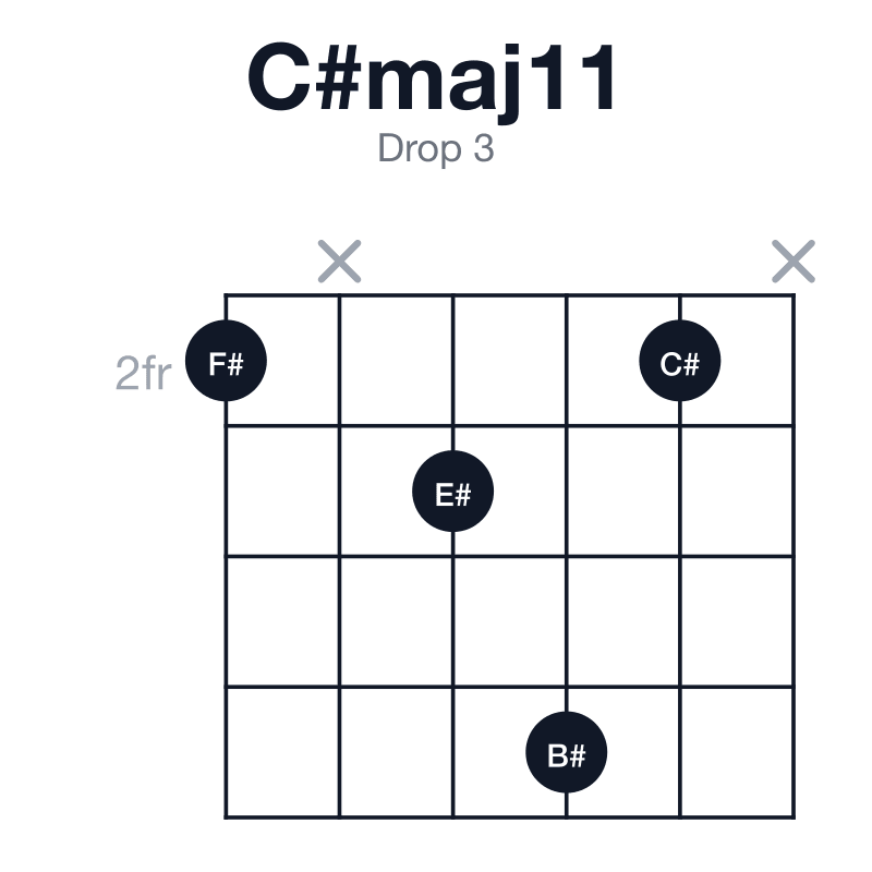 C#maj11 drop 3 guitar chord diagram: C#, E#, G#, B#, D#, F#, played 2x352x