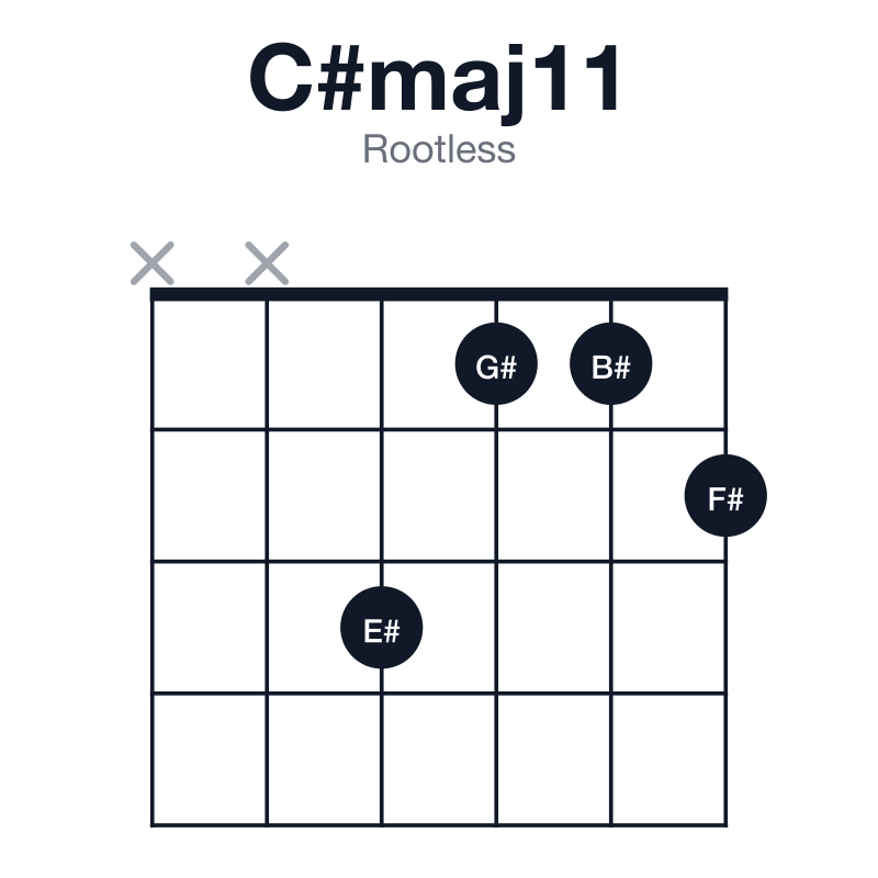C#maj11 rootless guitar chord diagram: C#, E#, G#, B#, D#, F#, played xx3112