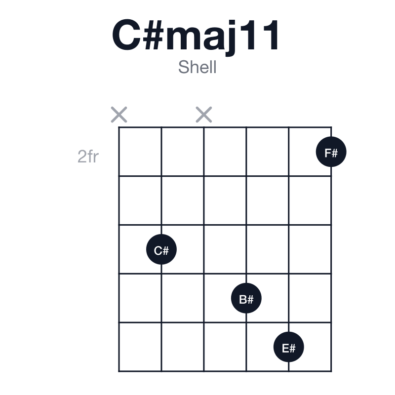 C#maj11 shell guitar chord diagram: C#, E#, G#, B#, D#, F#, played x4x562