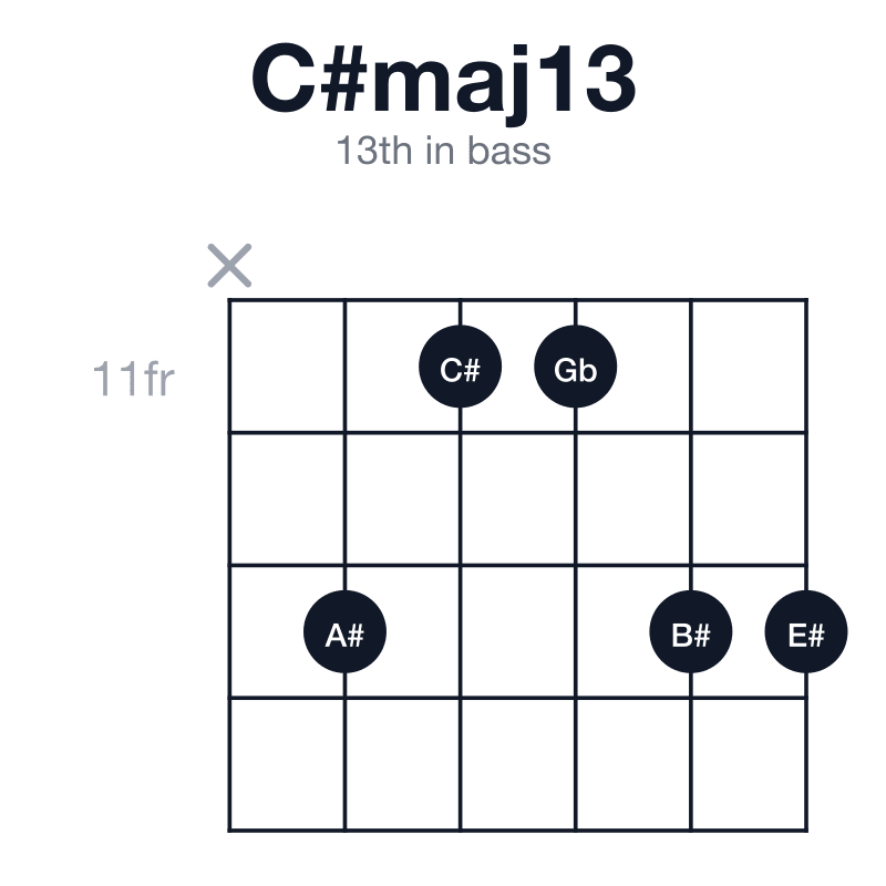 C#maj13 13th in bass guitar chord diagram: C#, E#, G#, B#, D#, A#, played x-13-11-11-13-13