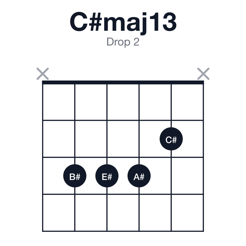 C#maj13 drop 2 guitar chord diagram: C#, E#, G#, B#, D#, A#, played x3332x