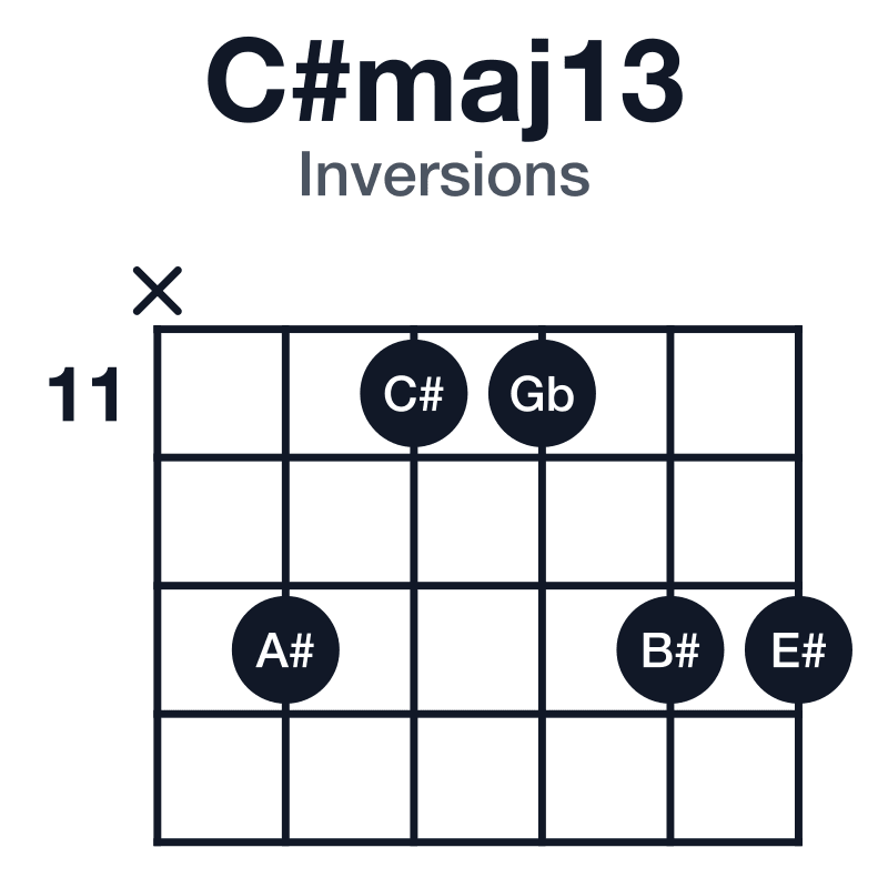 C#maj13 inversions guitar chord diagram: C#, E#, G#, B#, D#, A#, played x-13-11-11-13-13