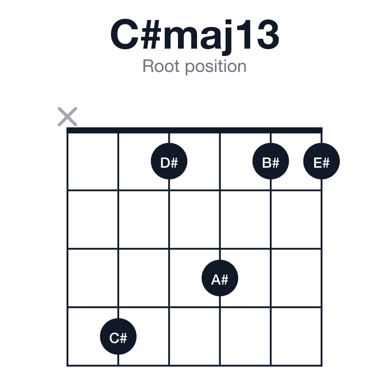C#maj13 root position guitar chord diagram: C#, E#, G#, B#, D#, A#, played x41311