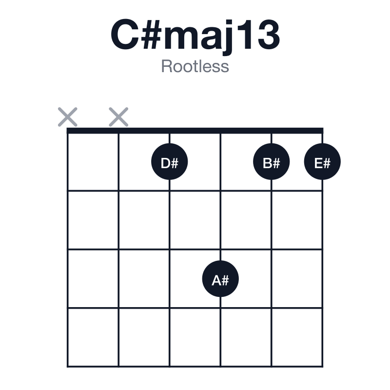 C#maj13 rootless guitar chord diagram: C#, E#, G#, B#, D#, A#, played xx1311