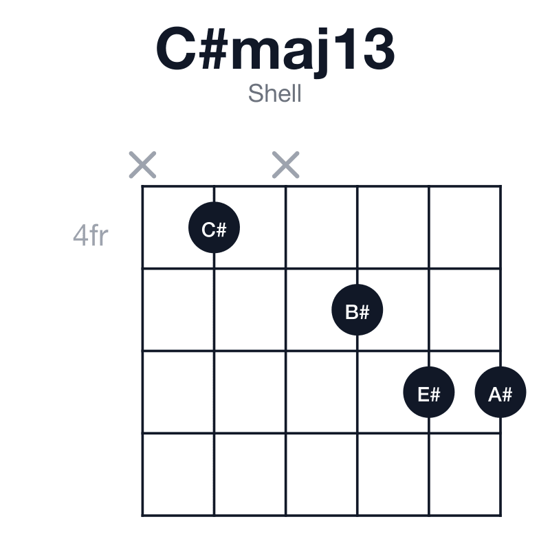 C#maj13 shell guitar chord diagram: C#, E#, G#, B#, D#, A#, played x4x566