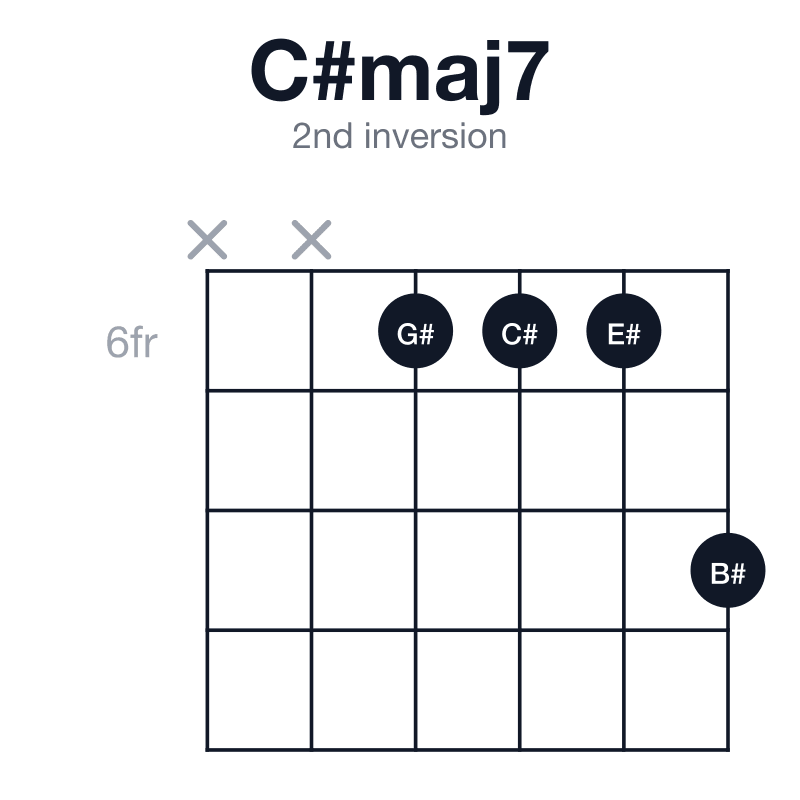C#maj7 2nd inversion guitar chord diagram: C#, E#, G#, B#, played xx6668
