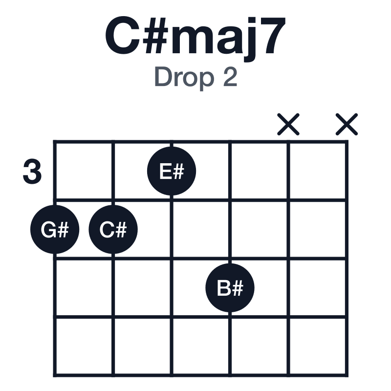 C#maj7 drop 2 guitar chord diagram: C#, E#, G#, B#, played 4435xx