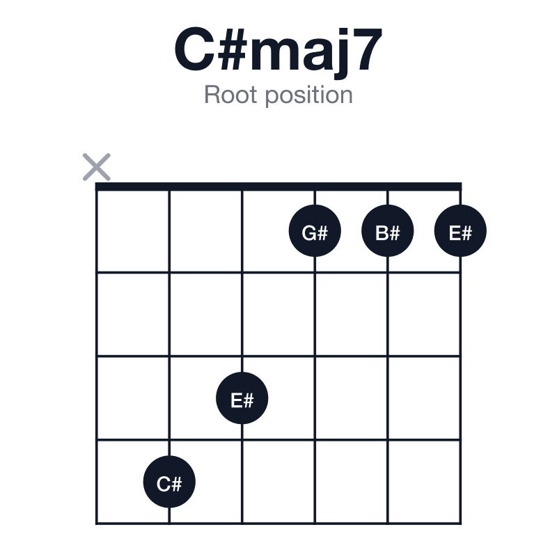 C#maj7 root position guitar chord diagram: C#, E#, G#, B#, played x43111