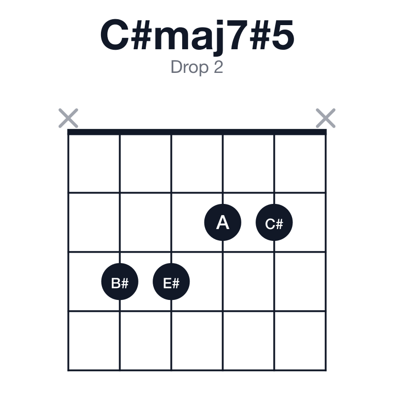 C#maj7#5 drop 2 guitar chord diagram: C#, E#, A, B#, played x3322x