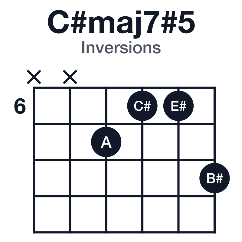 C#maj7#5 inversions guitar chord diagram: C#, E#, A, B#, played xx7668