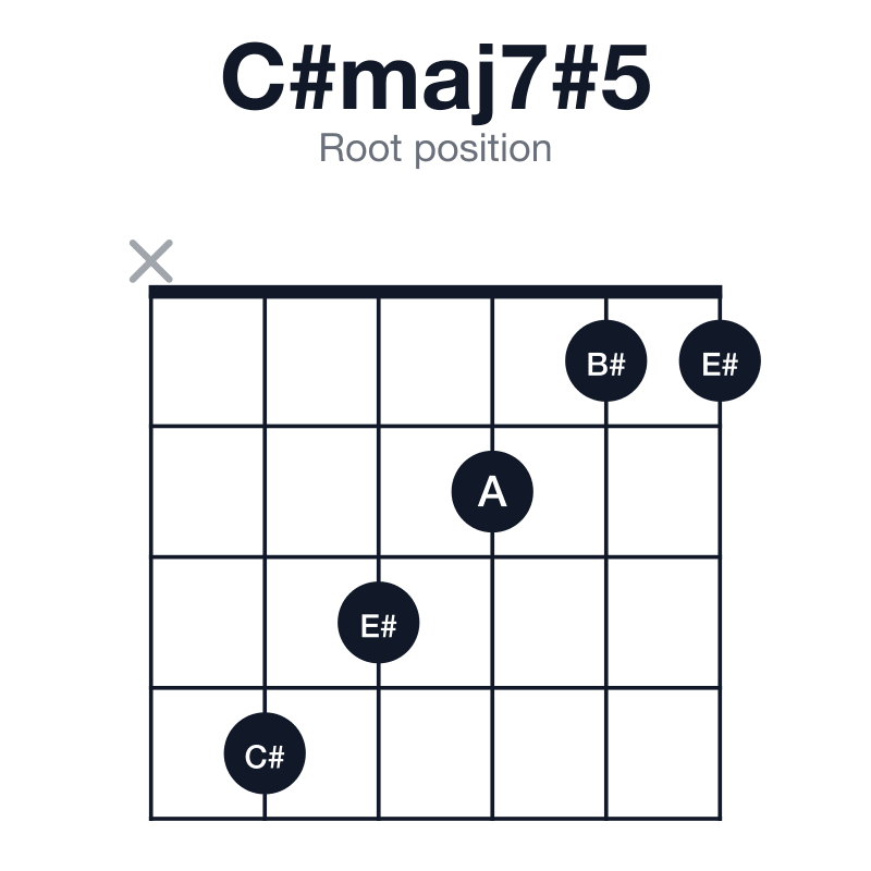 C#maj7#5 root position guitar chord diagram: C#, E#, A, B#, played x43211