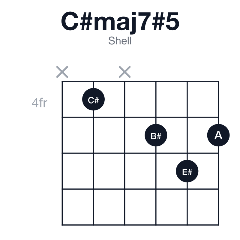 C#maj7#5 shell guitar chord diagram: C#, E#, A, B#, played x4x565