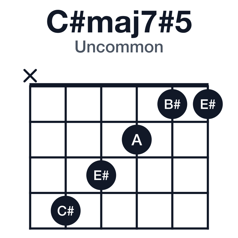 C#maj7#5 uncommon guitar chord diagram: C#, E#, A, B#, played x43211