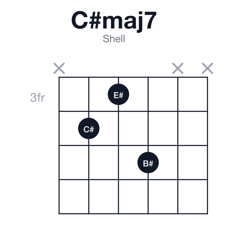 C#maj7 shell guitar chord diagram: C#, E#, G#, B#, played x435xx
