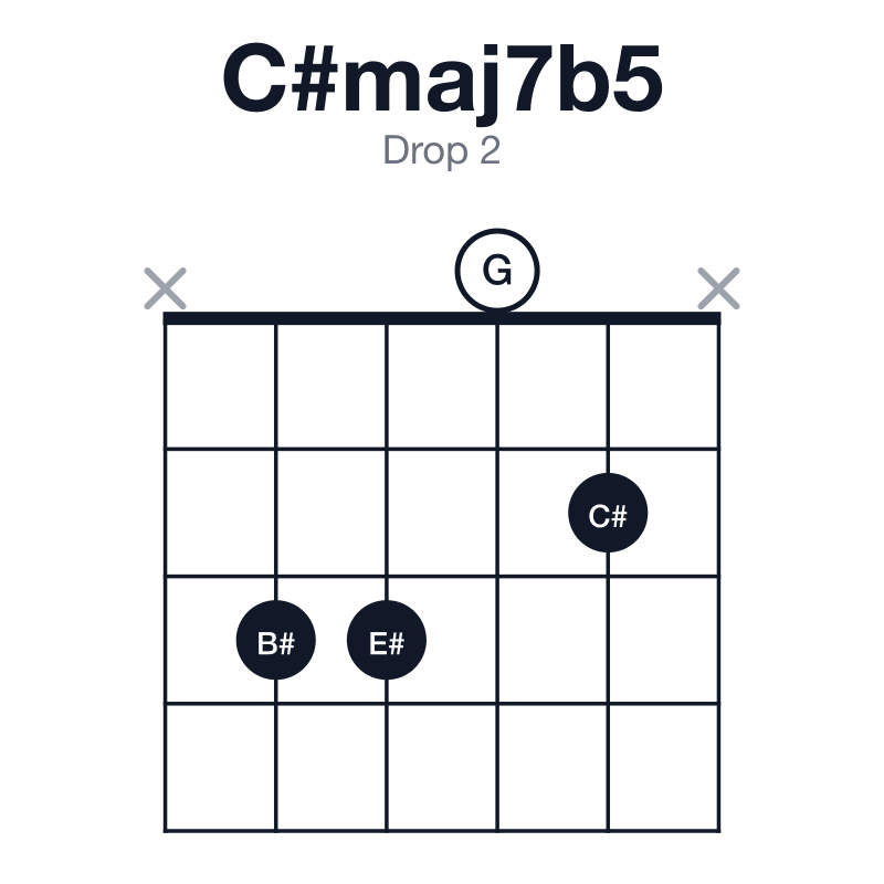 C#maj7b5 drop 2 guitar chord diagram: C#, E#, G, B#, played x3302x