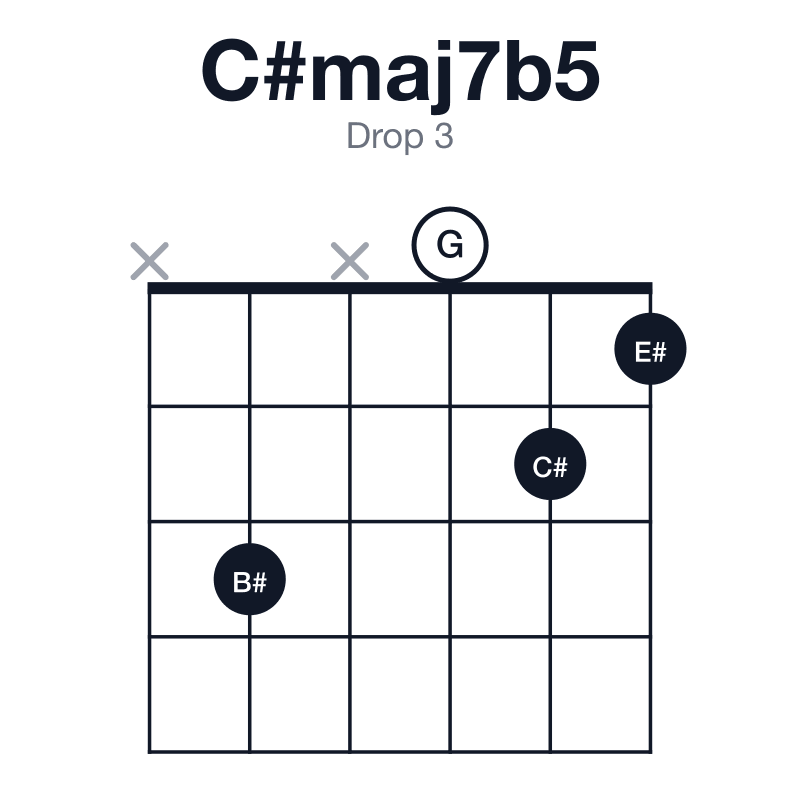 C#maj7b5 drop 3 guitar chord diagram: C#, E#, G, B#, played x3x021