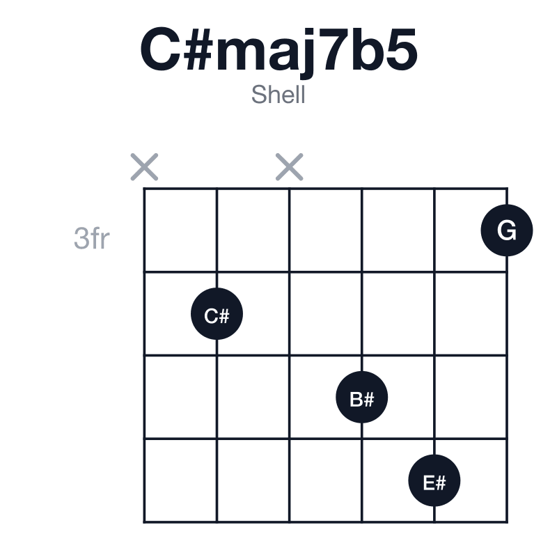 C#maj7b5 shell guitar chord diagram: C#, E#, G, B#, played x4x563