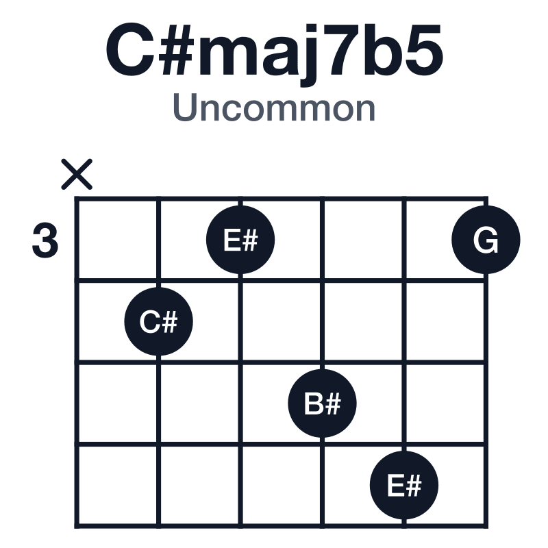 C#maj7b5 uncommon guitar chord diagram: C#, E#, G, B#, played x43563
