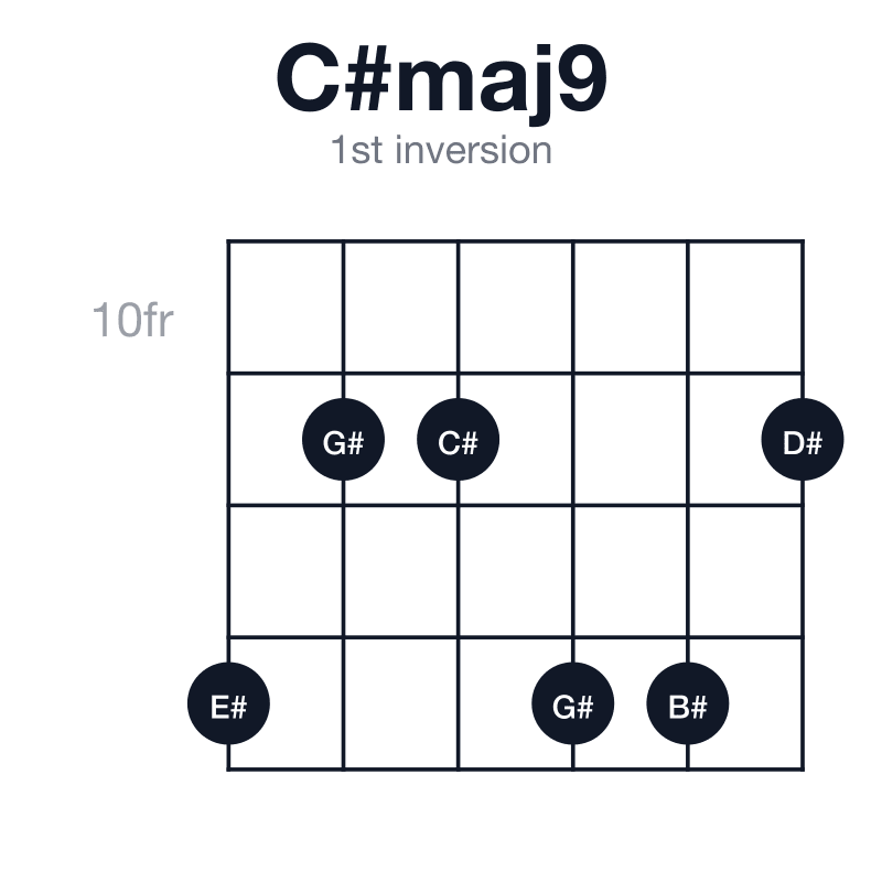 C#maj9 1st inversion guitar chord diagram: C#, E#, G#, B#, D#, played 13-11-11-13-13-11