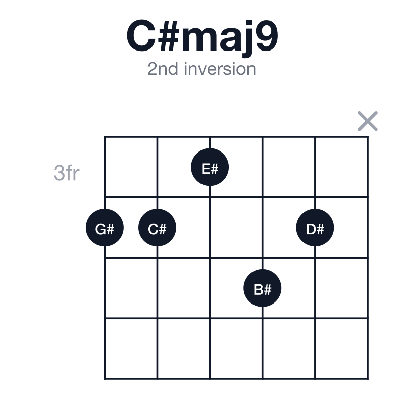 C#maj9 2nd inversion guitar chord diagram: C#, E#, G#, B#, D#, played 44354x