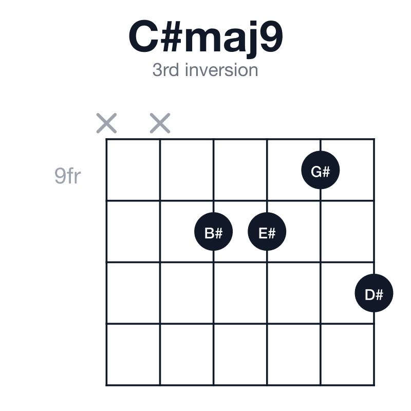 C#maj9 3rd inversion guitar chord diagram: C#, E#, G#, B#, D#, played x-x-10-10-9-11