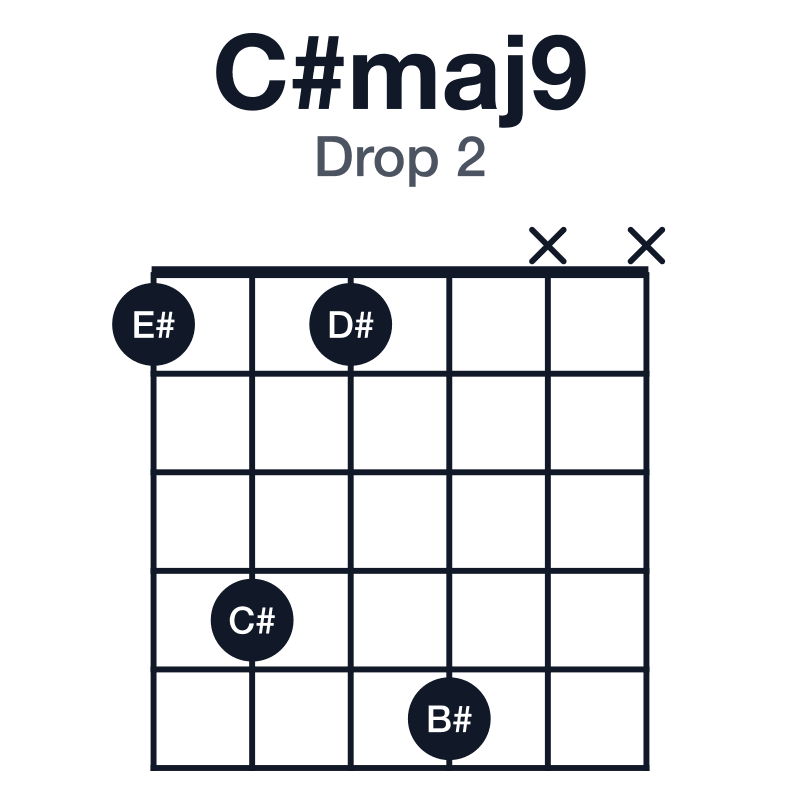 C#maj9 drop 2 guitar chord diagram: C#, E#, G#, B#, D#, played 1415xx