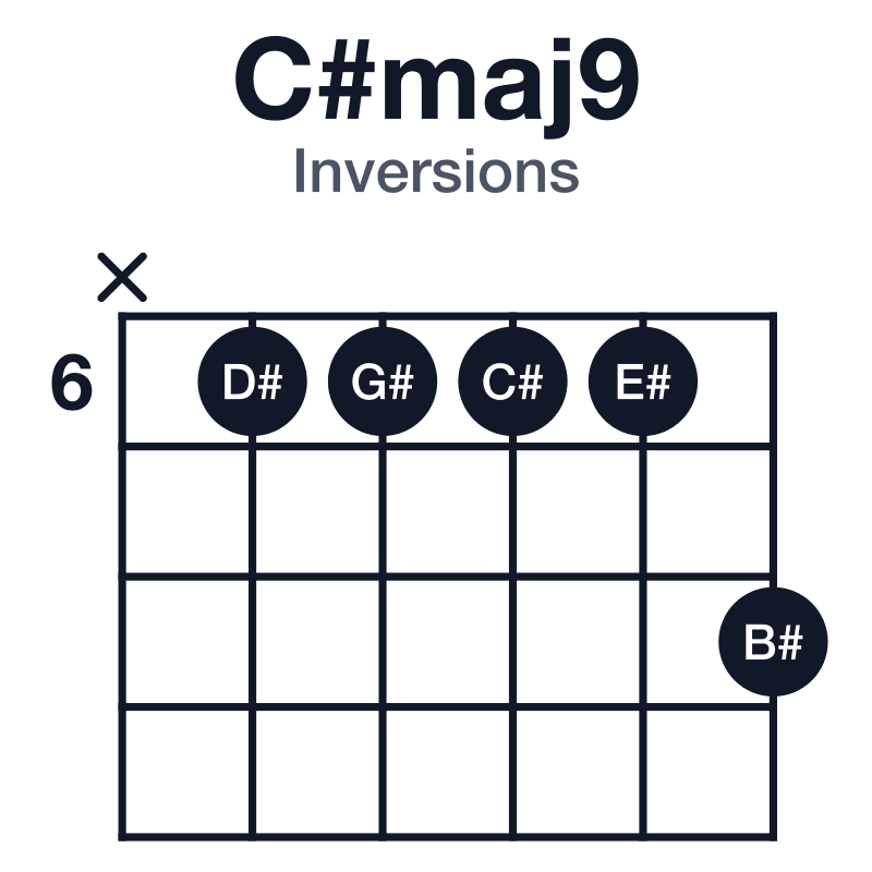 C#maj9 inversions guitar chord diagram: C#, E#, G#, B#, D#, played x66668