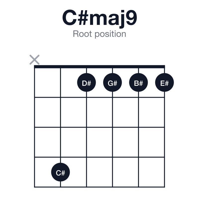 C#maj9 root position guitar chord diagram: C#, E#, G#, B#, D#, played x41111