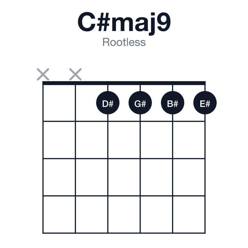 C#maj9 rootless guitar chord diagram: C#, E#, G#, B#, D#, played xx1111